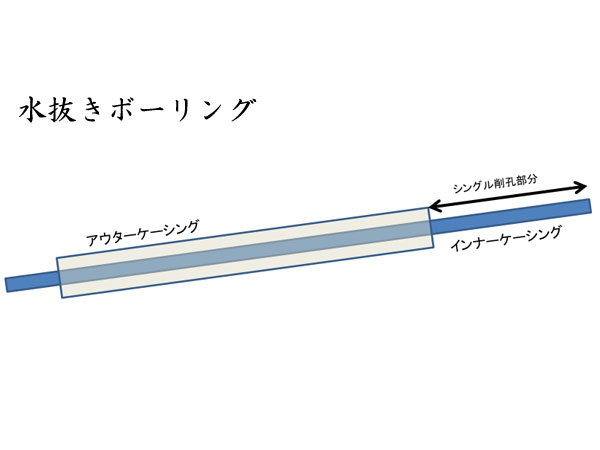 水抜きボーリング