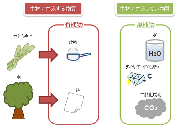 有機物・無機物