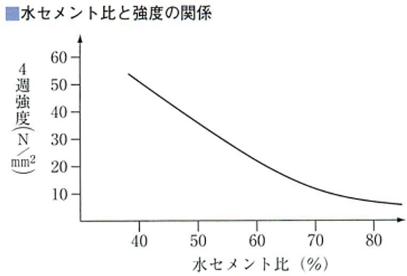 水セメント比と強度