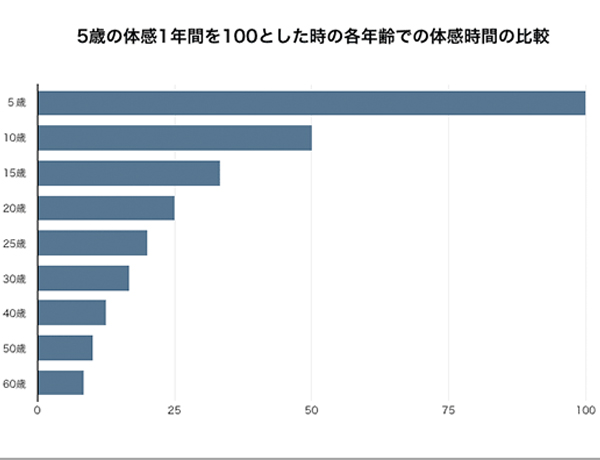 ジャネーの法則