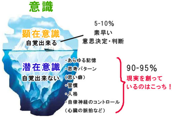 意識