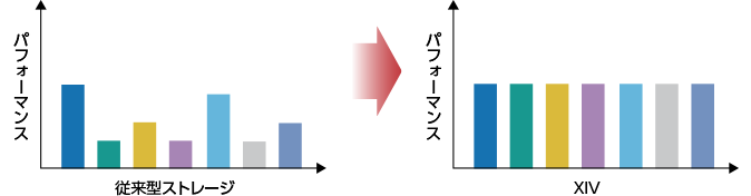 平準化