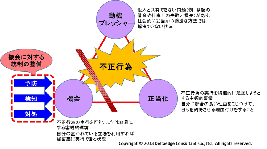 不正行為
