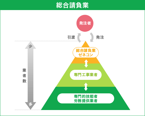 ゼネコン