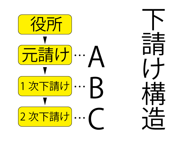 下請け構造