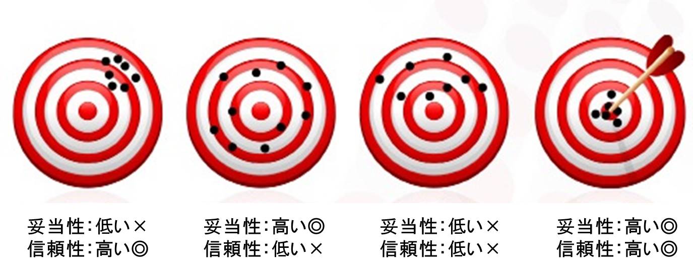 信頼度