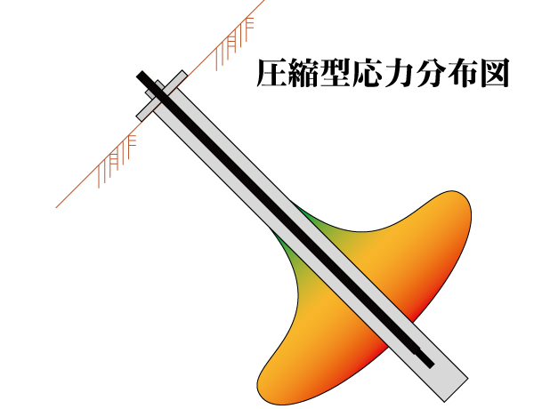 圧縮型アンカー応力分布図