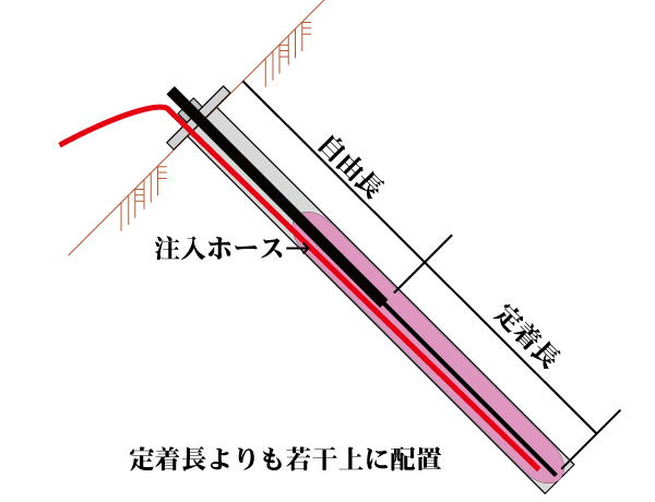 注入ホースの長さ