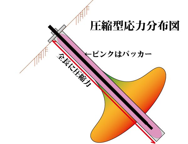 圧縮型アンカー体パッカー取付図