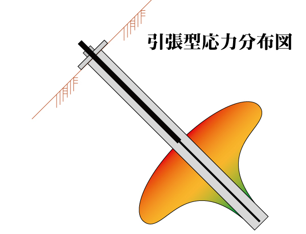 引張型アンカー応力分布図