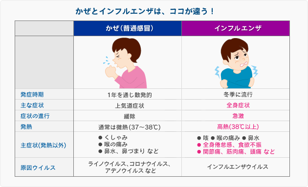 インフルエンザと風邪の違い
