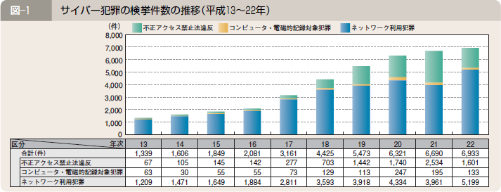 サイバー犯罪の推移