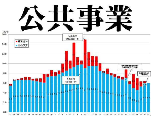 公共事業縮小