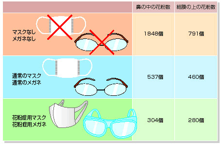 花粉量の検証データ