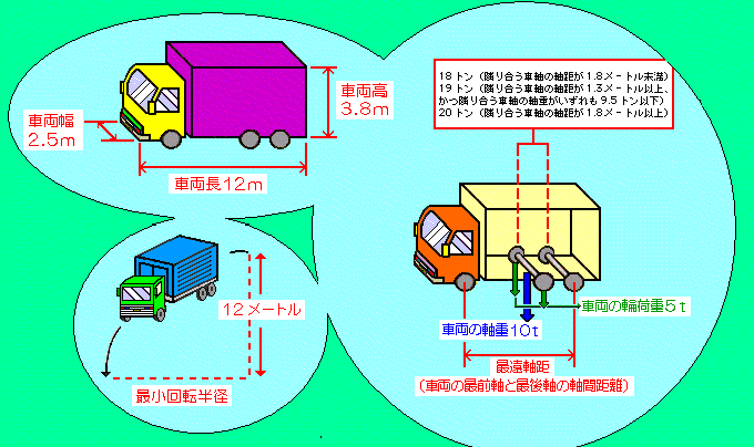 特殊車両通行許可の条件