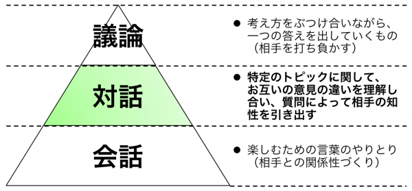 対話すること