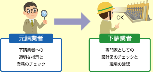 元請検査