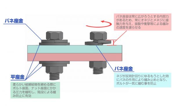スプリングワッシャーの構造