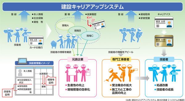 キャリアアップシステム