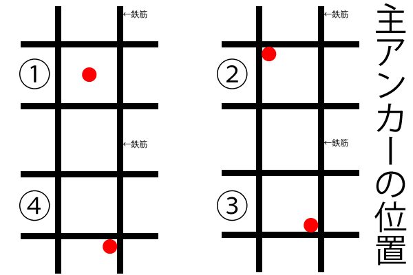 主アンカーの打設位置