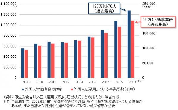 外国人労働者