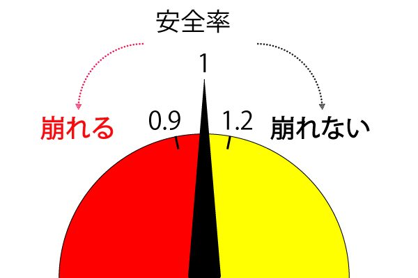 安全率