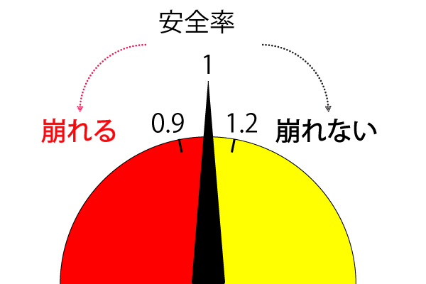 安全率