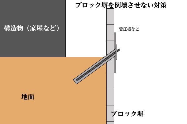 ブロック塀倒壊対策