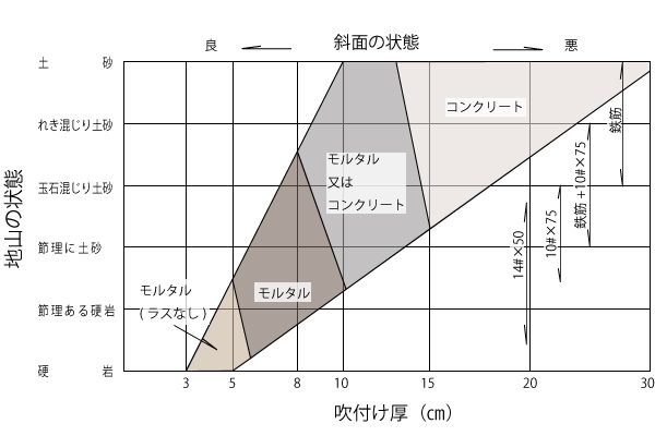 吹付厚の選定