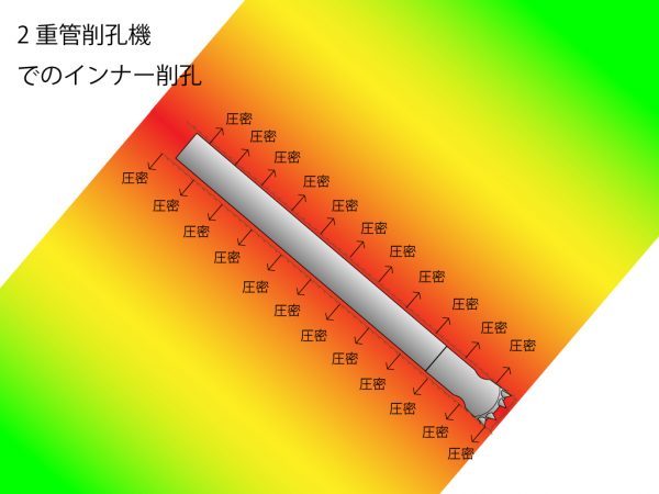 インナー削孔