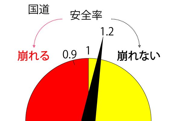安全率