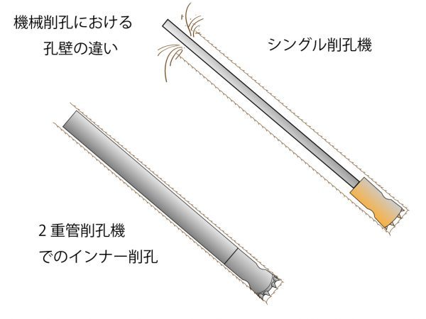 削孔機の孔壁