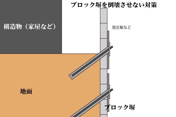 ブロック塀倒壊対策