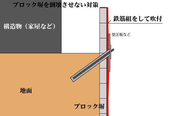 ブロック塀倒壊対策
