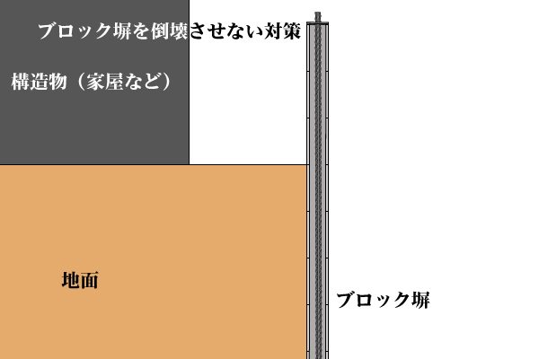 ブロック塀対策