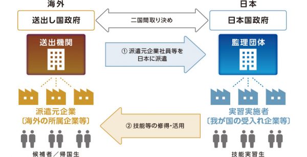 外国人技能実習制度