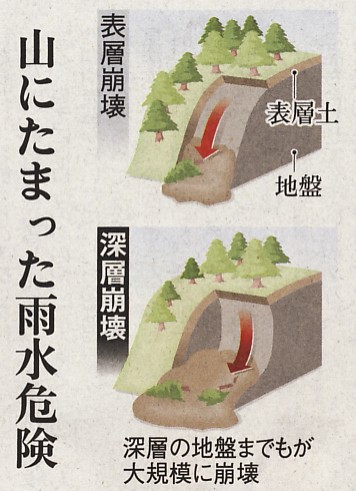 深層崩壊と表層崩壊
