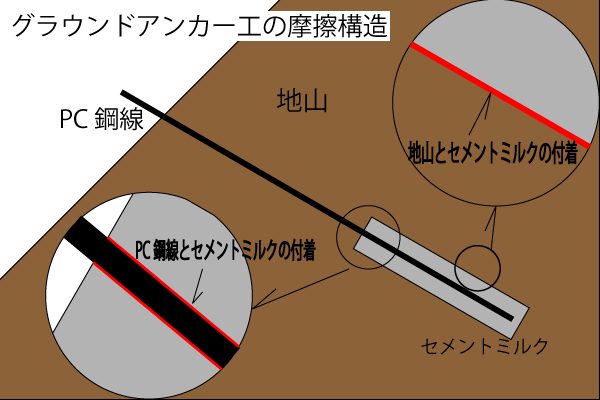 グラウンドアンカー工　周面摩擦抵抗