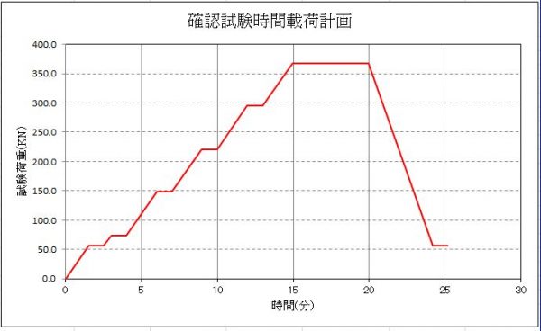 確認試験載荷