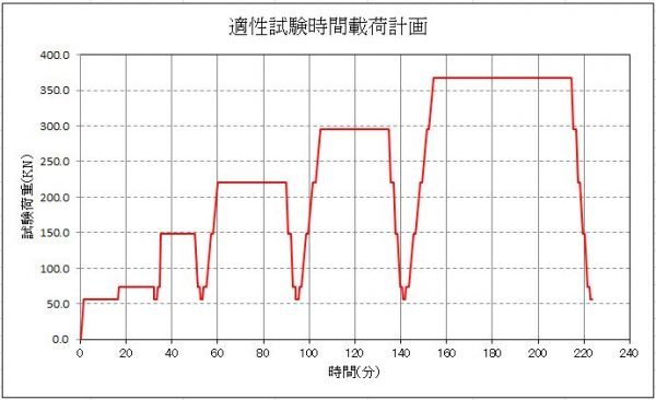適性試験