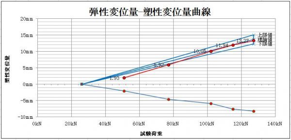弾性変位量-塑性変位量曲線