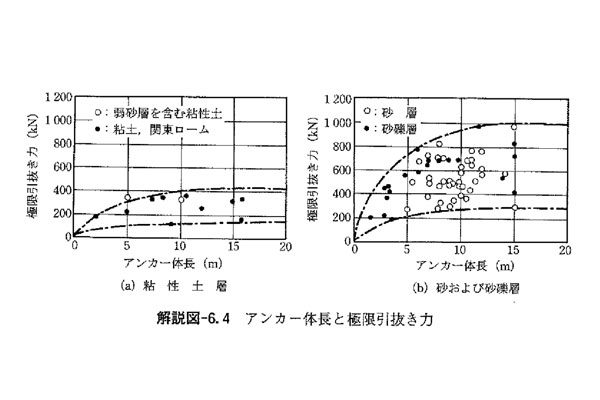 アンカー体長と引抜力