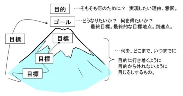 目標と目的