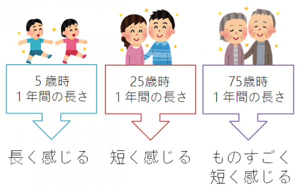 ジャネーの時間体感