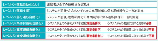 自動運転の定義