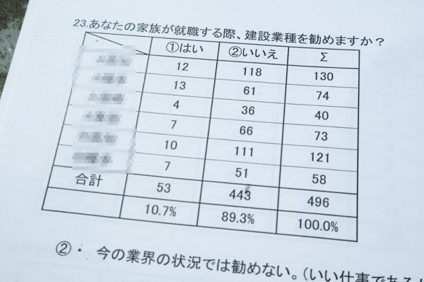 土木技術者を対象にしたアンケート結果