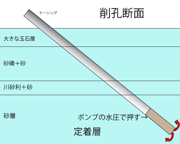 ケーシング内の砂を押す