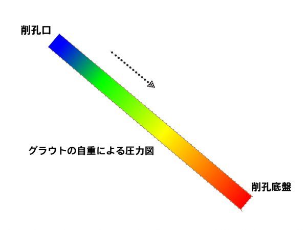 グラウトの自重による圧力