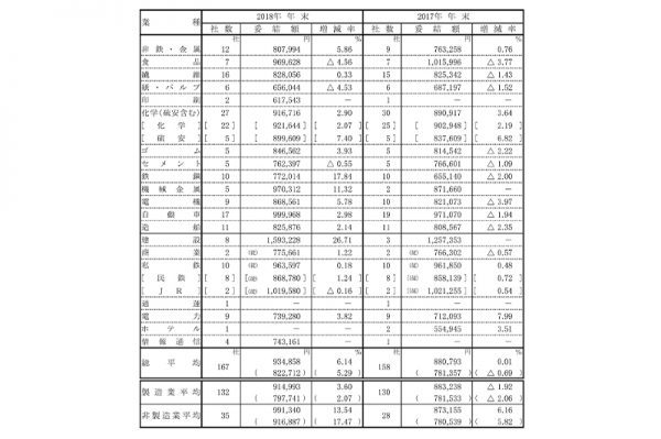 大手企業業種別妥結結果