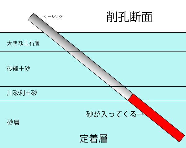 ケーシング内に砂が押し上げる